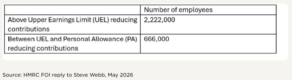 HMRC FOI reply to Steve Webb