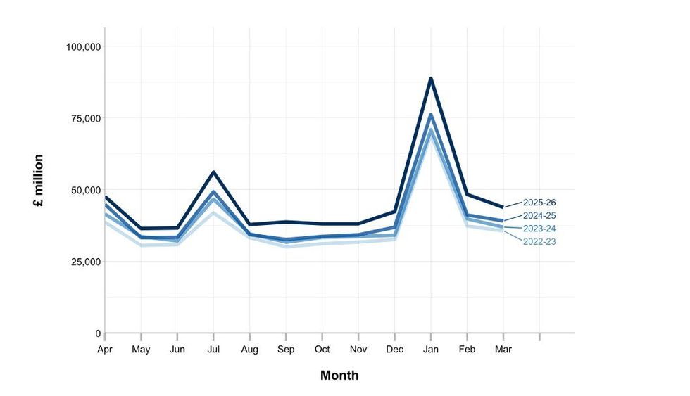 Cronograma fiscal HMRC
