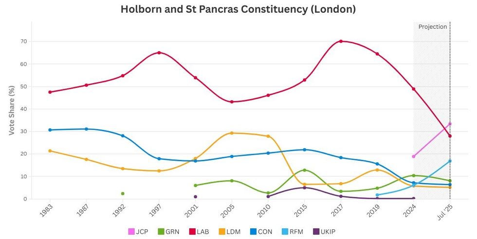 Holborn & St Pancras prediction
