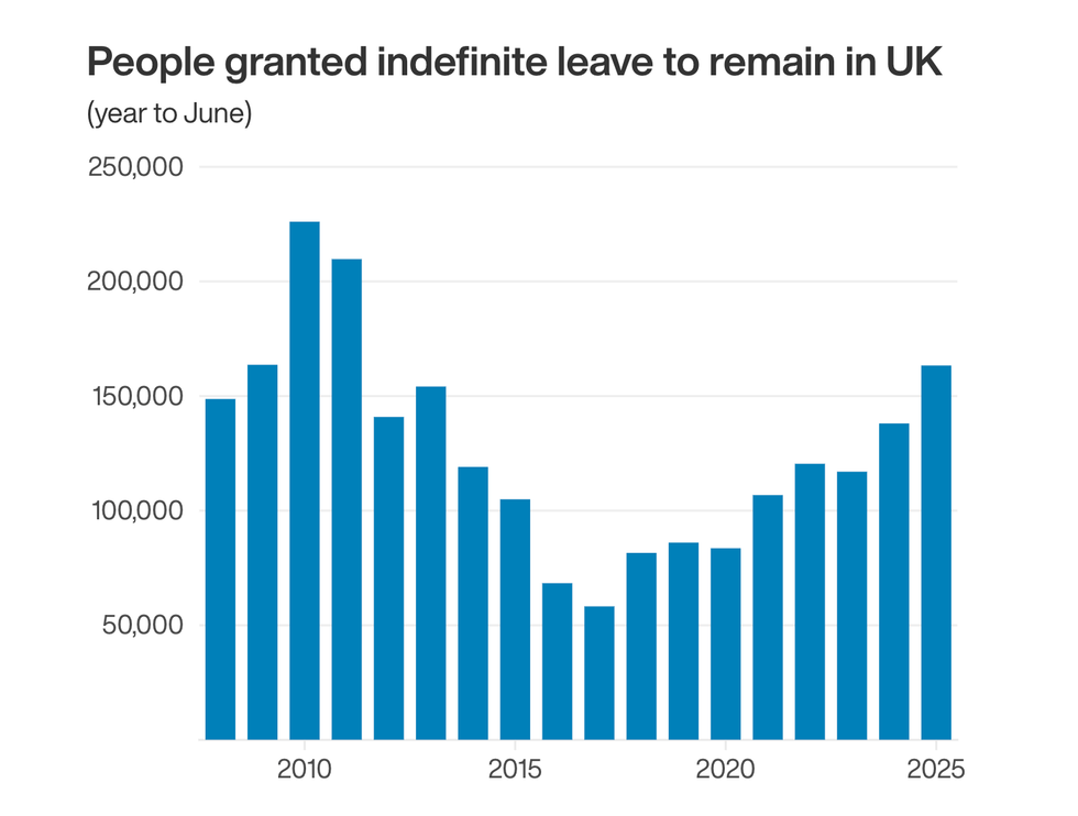 Home Office figures on ILR