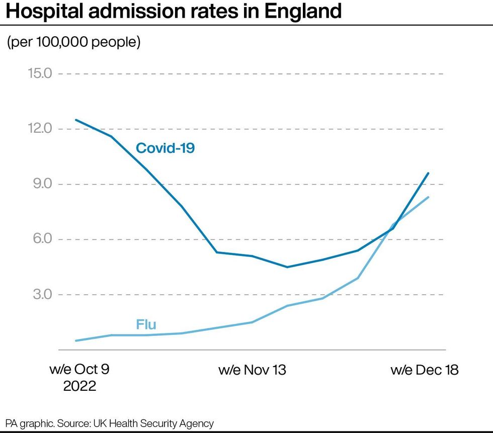 Hospital admission rates in England. See story HEALTH Flu. Infographic PA Graphics. An editable version of this graphic is available if required. Please contact graphics@pamediagroup.com.