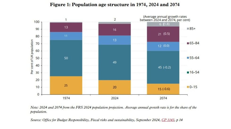 House of Lords population age structure graph