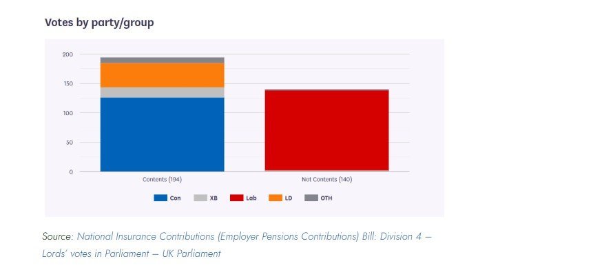 House of Lords vote breakdown chart 2