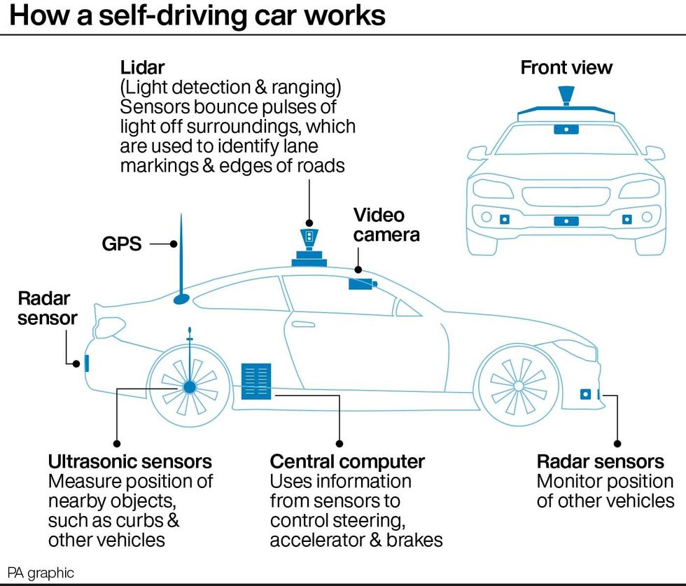 How a self-driving car works. See story TRANSPORT SelfDriving. Infographic PA Graphics. An editable version of this graphic is available if required. Please contact graphics@pamediagroup.com.