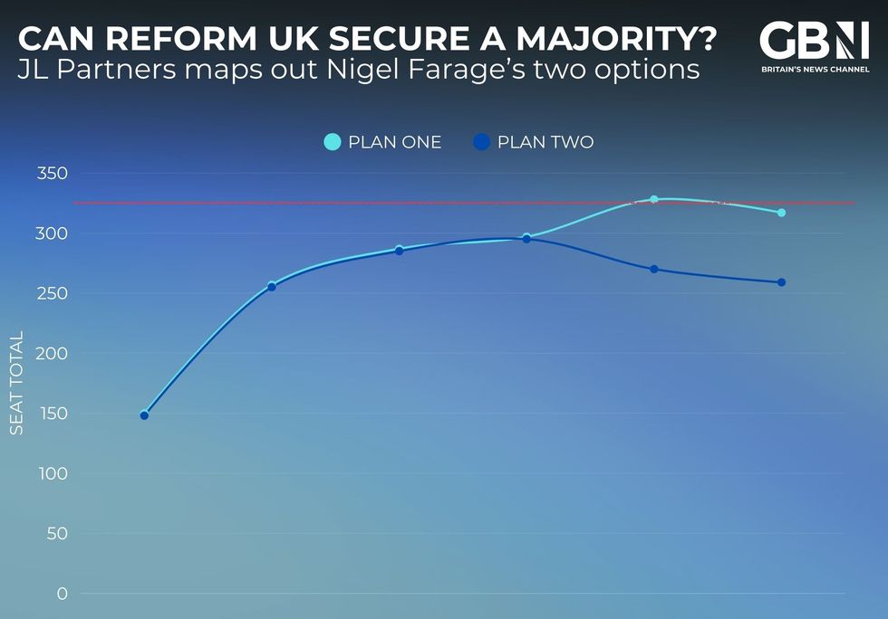 How focusing on the middle will deliver more seats for Reform UK than targeting those on the right