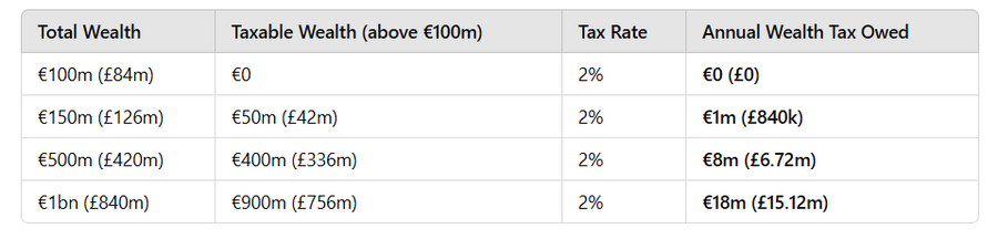 How France's proposed wealth tax would affect affluent Britons