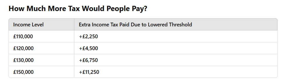 How much it would cost if Labour lower top tax rate threshold to \u00a3100,000