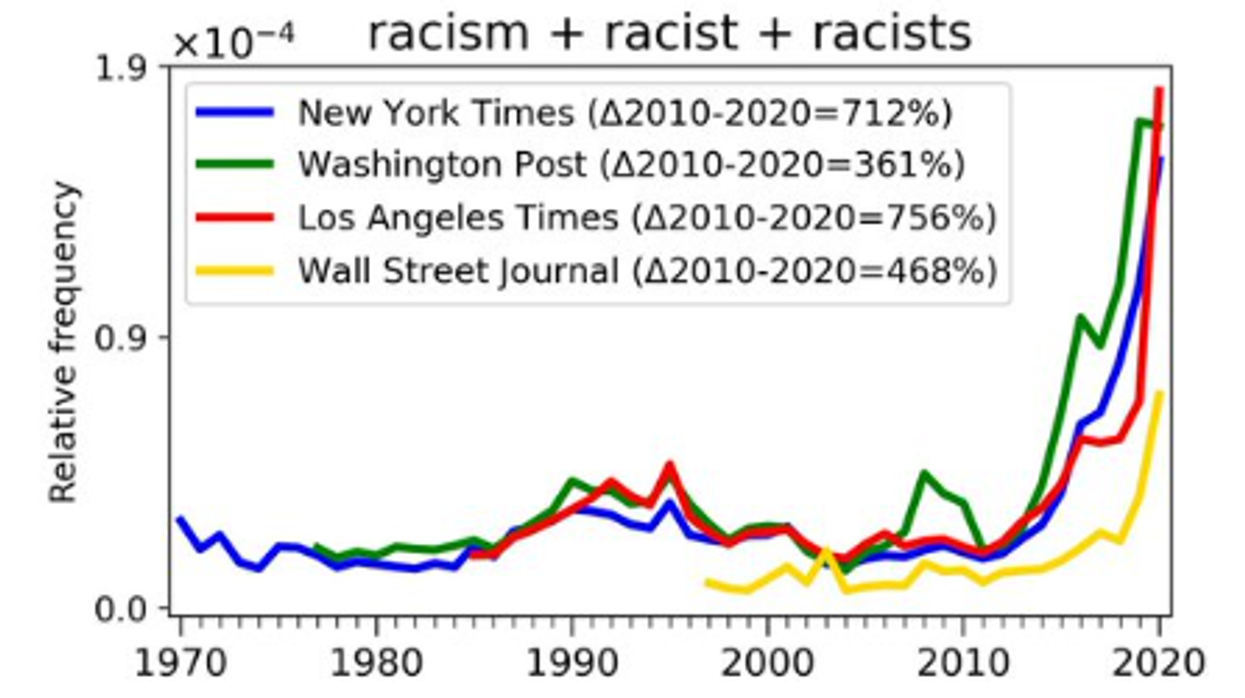 How often "racism / racist / racists" is mentioned