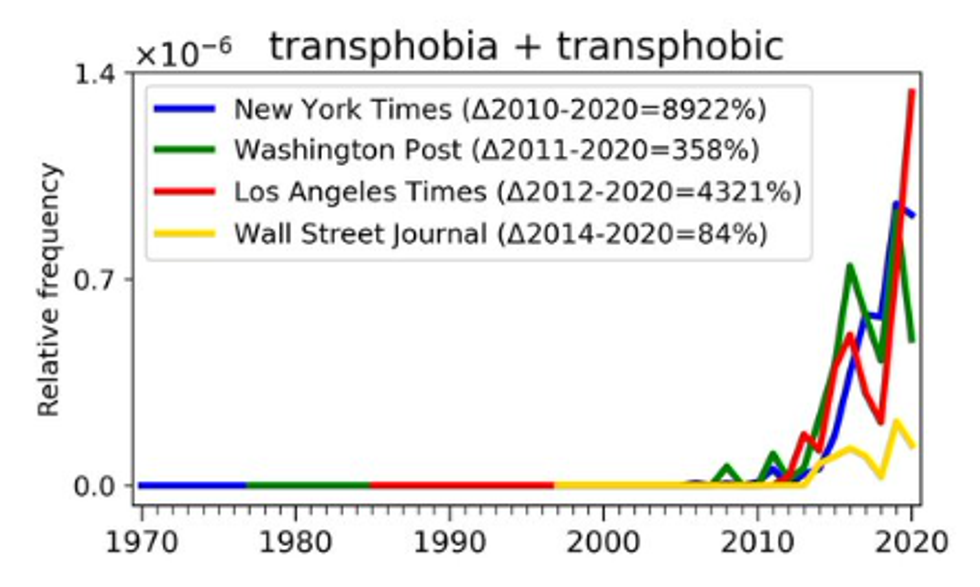 How often "transphobia / transphobic" is mentioned in four US papers since 1970