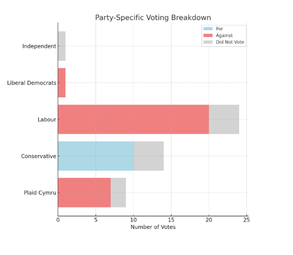 How the parties voted on a Wales-wide grooming gangs inquiry last night