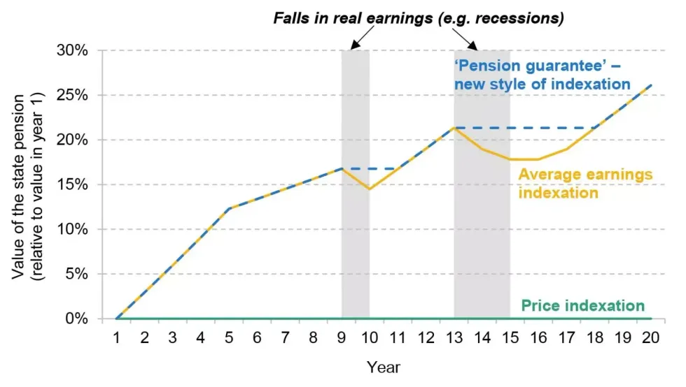 IFS chart suggests how a 'four-point pension guarantee' could work