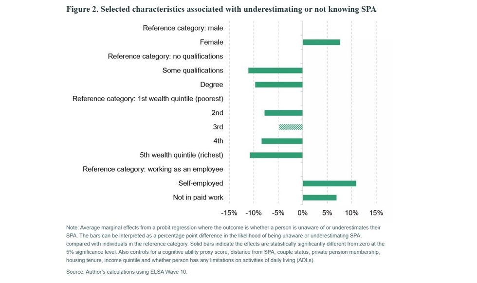 IFS graph into state pension age awareness