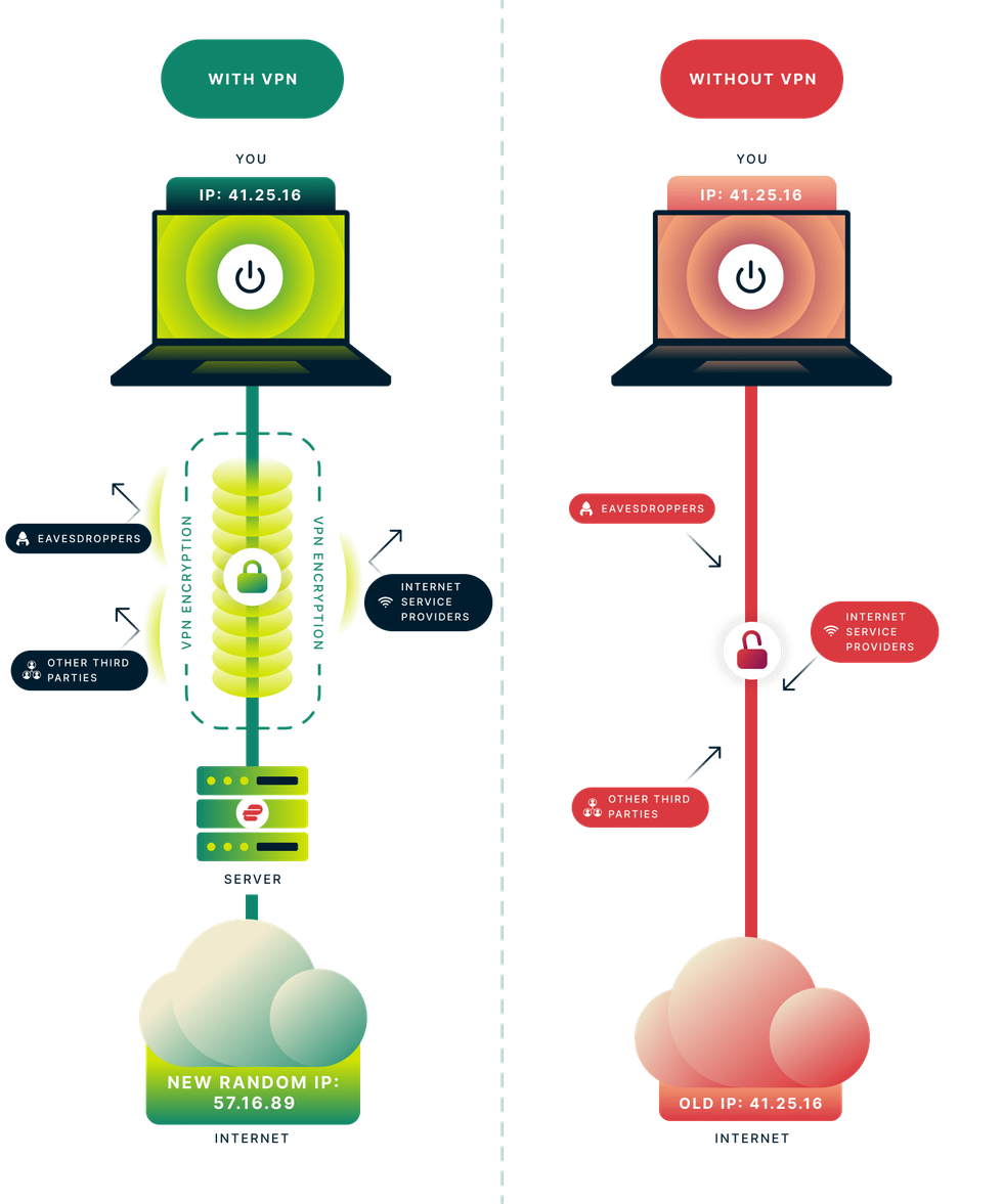 illustrate of how expressVPN connections work