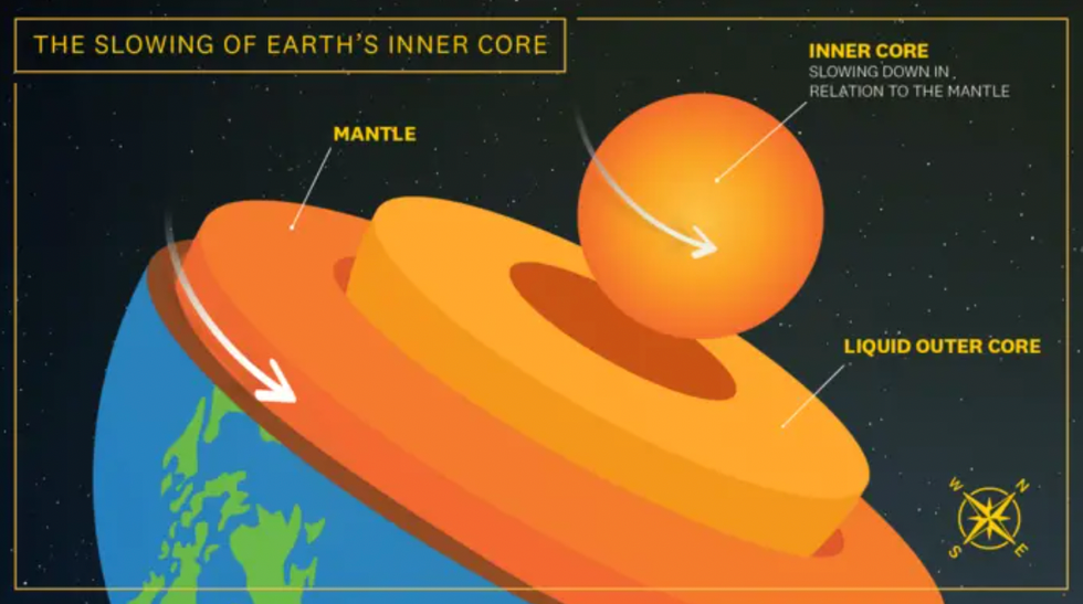 Illustration of the earth's inner core slowing down