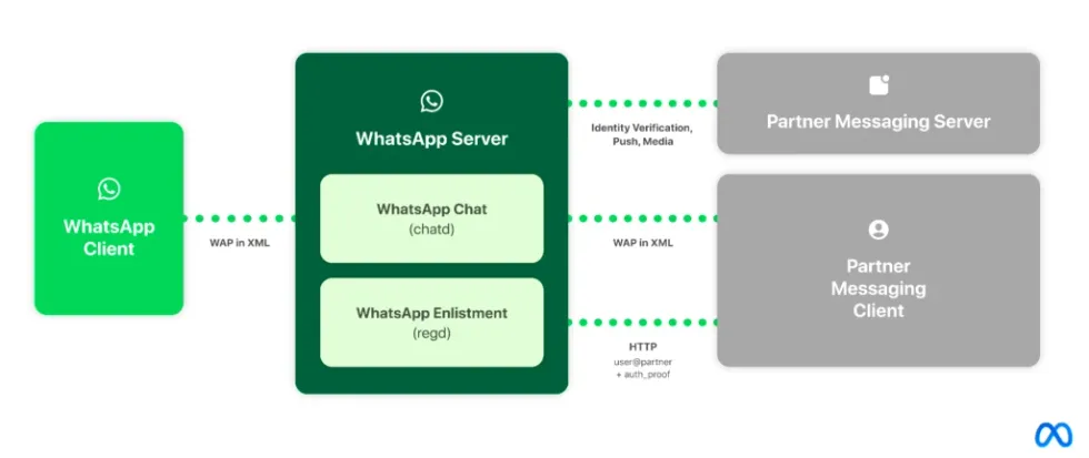 illustration showing the steps for whatsapp to share messages between apps