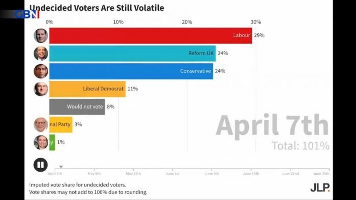 Timelapse video shows how undecided voters are on a knife edge between Reform, Tories and Labour