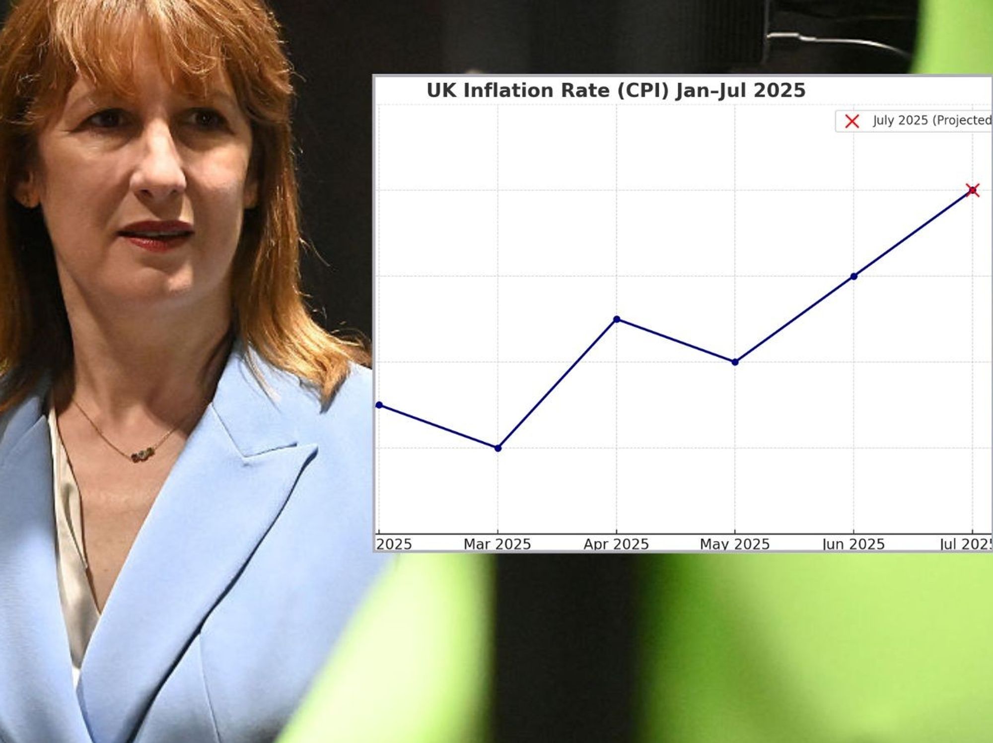 Inflation surges to highest level in 19 months as pressure mounts on Rachel Reeves