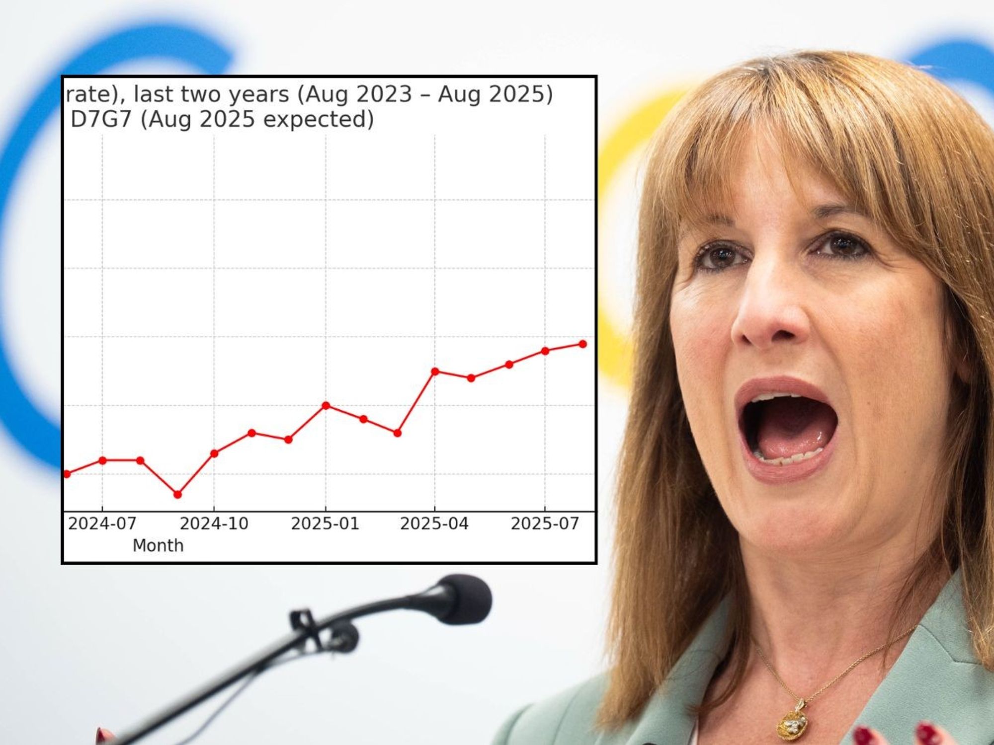 Inflation remains almost double target at 3.8% as Rachel Reeves 'failing to grow the economy'