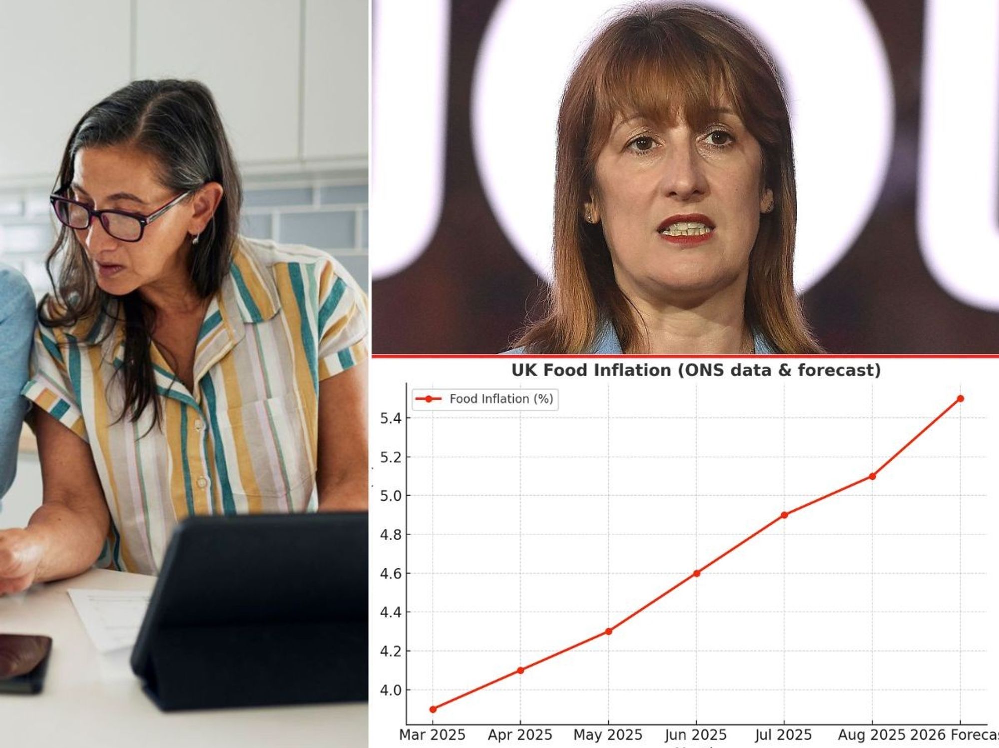 Inflation warning: Rachel Reeves 'losing the battle' as tax hikes to push rates above 5% 'well in...