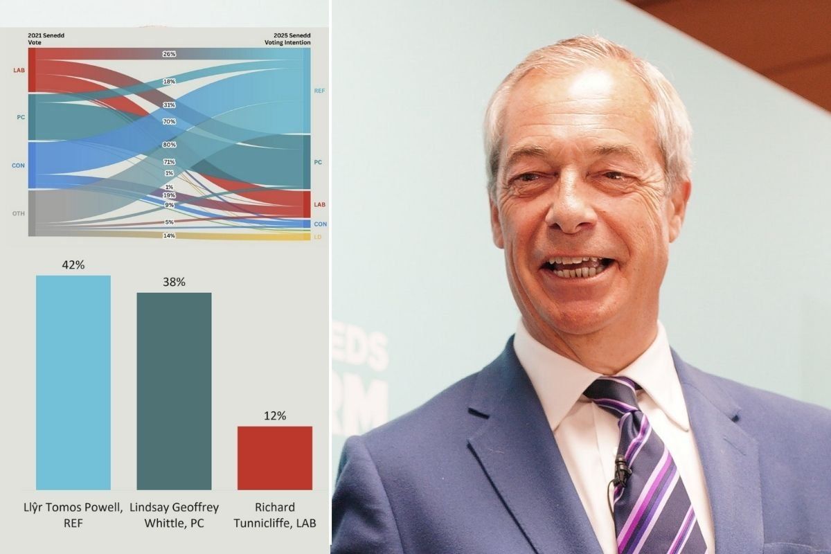 REVEALED: The ex-Labour voters switching to Reform UK who could propel Nigel Farage to No10