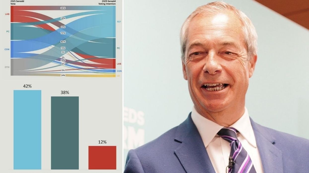 REVEALED: The ex-Labour voters switching to Reform UK who could propel Nigel Farage to No10