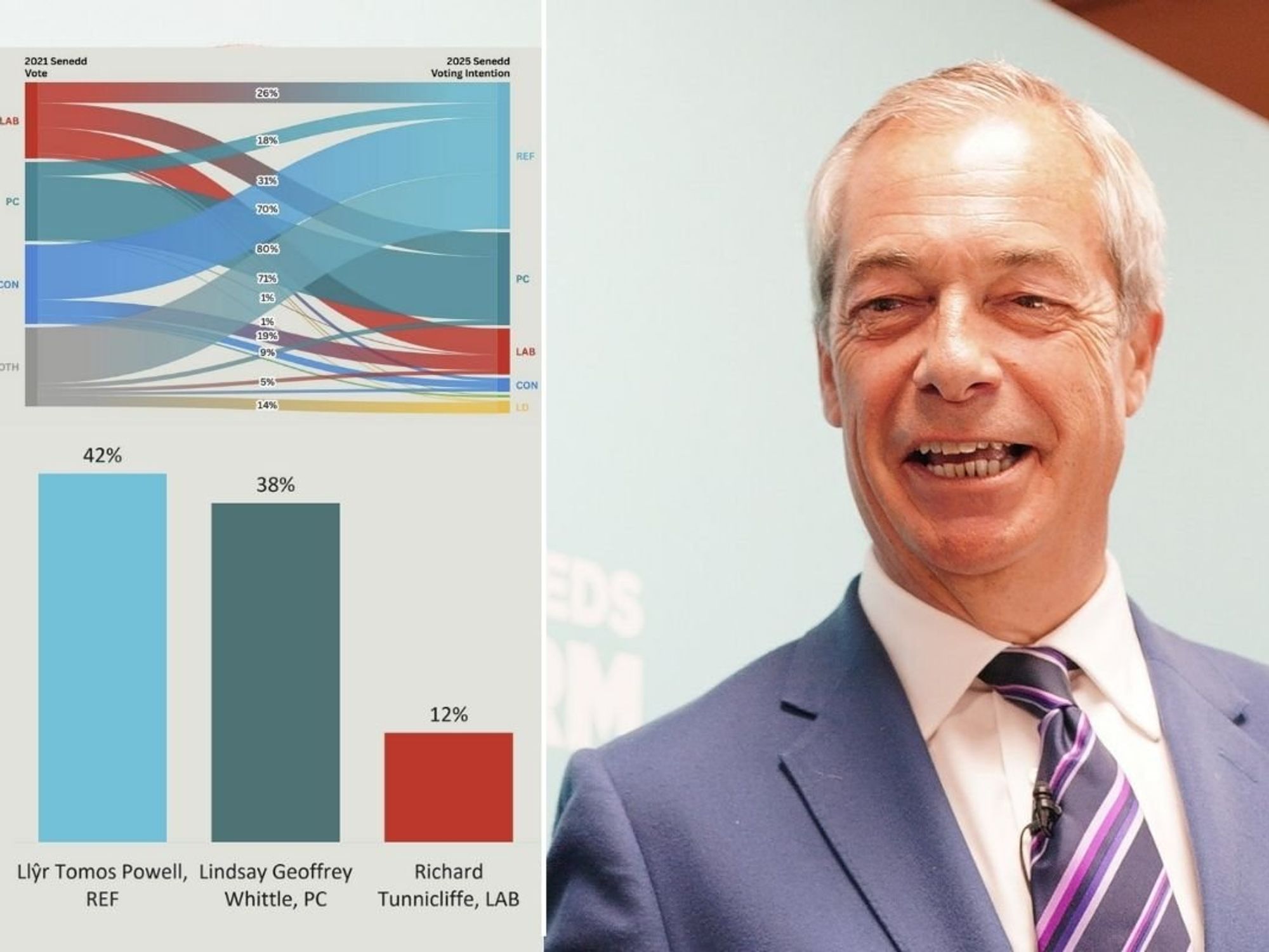 REVEALED: The ex-Labour voters switching to Reform UK who could propel Nigel Farage to No10