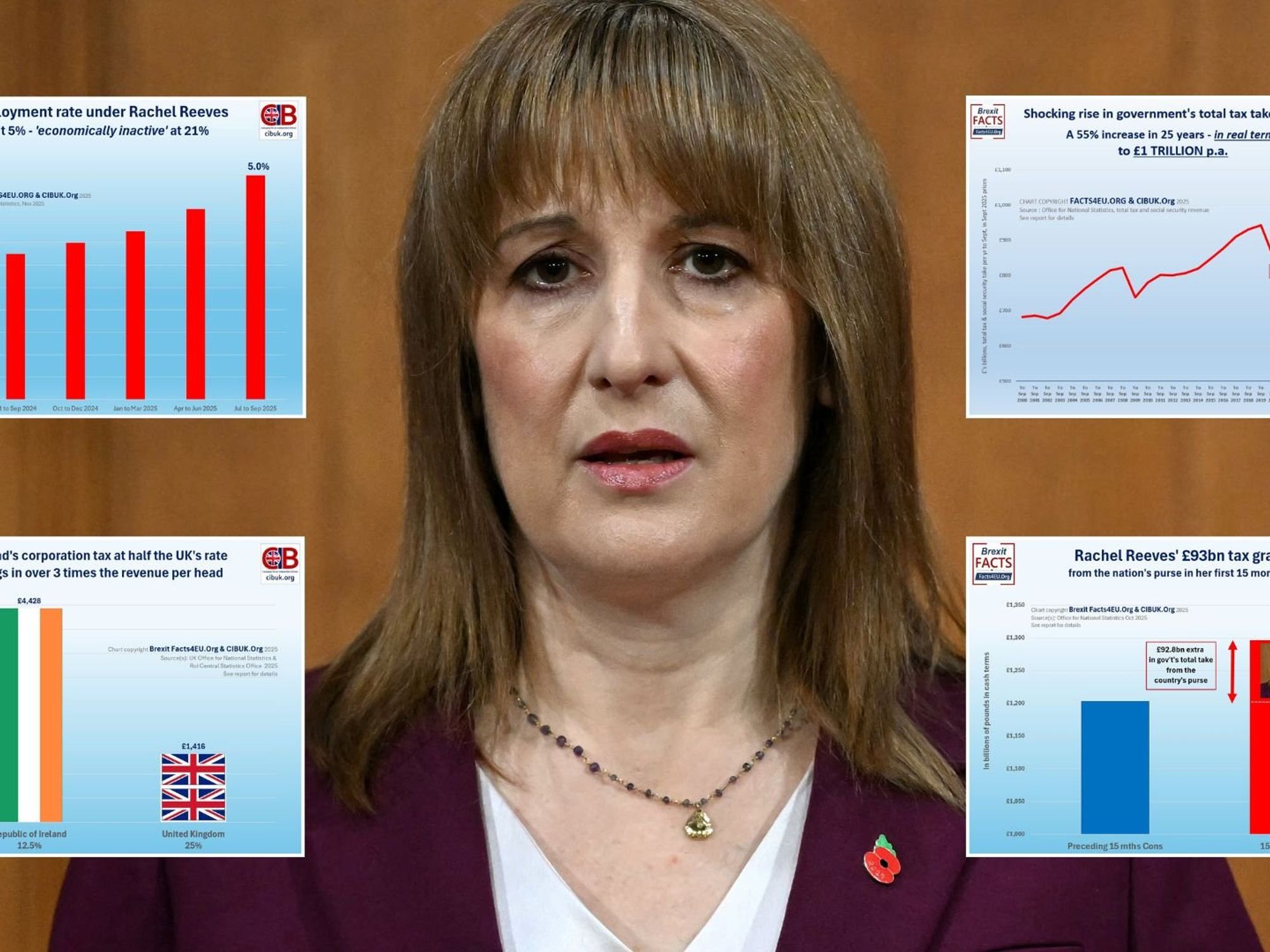 SHOCK graphs expose Rachel Reeves's £100bn tax bombshell - and the REAL reason a terrible raid is coming