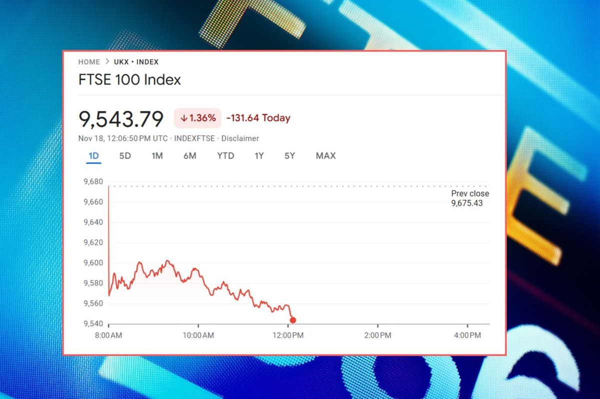 Ftse 100 DROPS as global market sell-off deepens amid concerns over AI spending