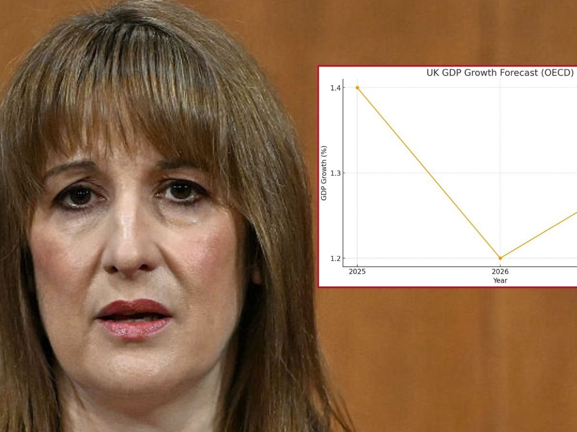 Britain heading for economic slowdown after Rachel Reeves's tax hikes, OECD warns