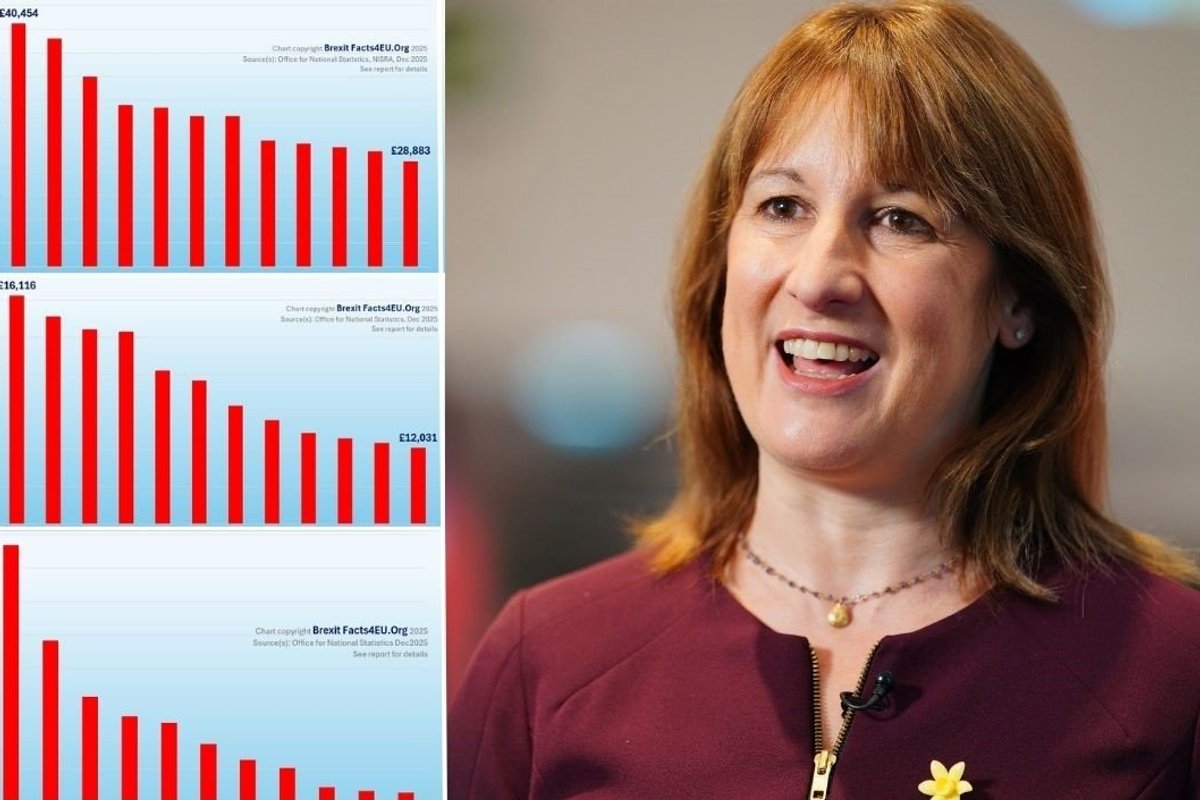 Where is YOUR money being spent? Shock graphs expose the real winners and losers of Rachel Reeves’s Budget tax raid
