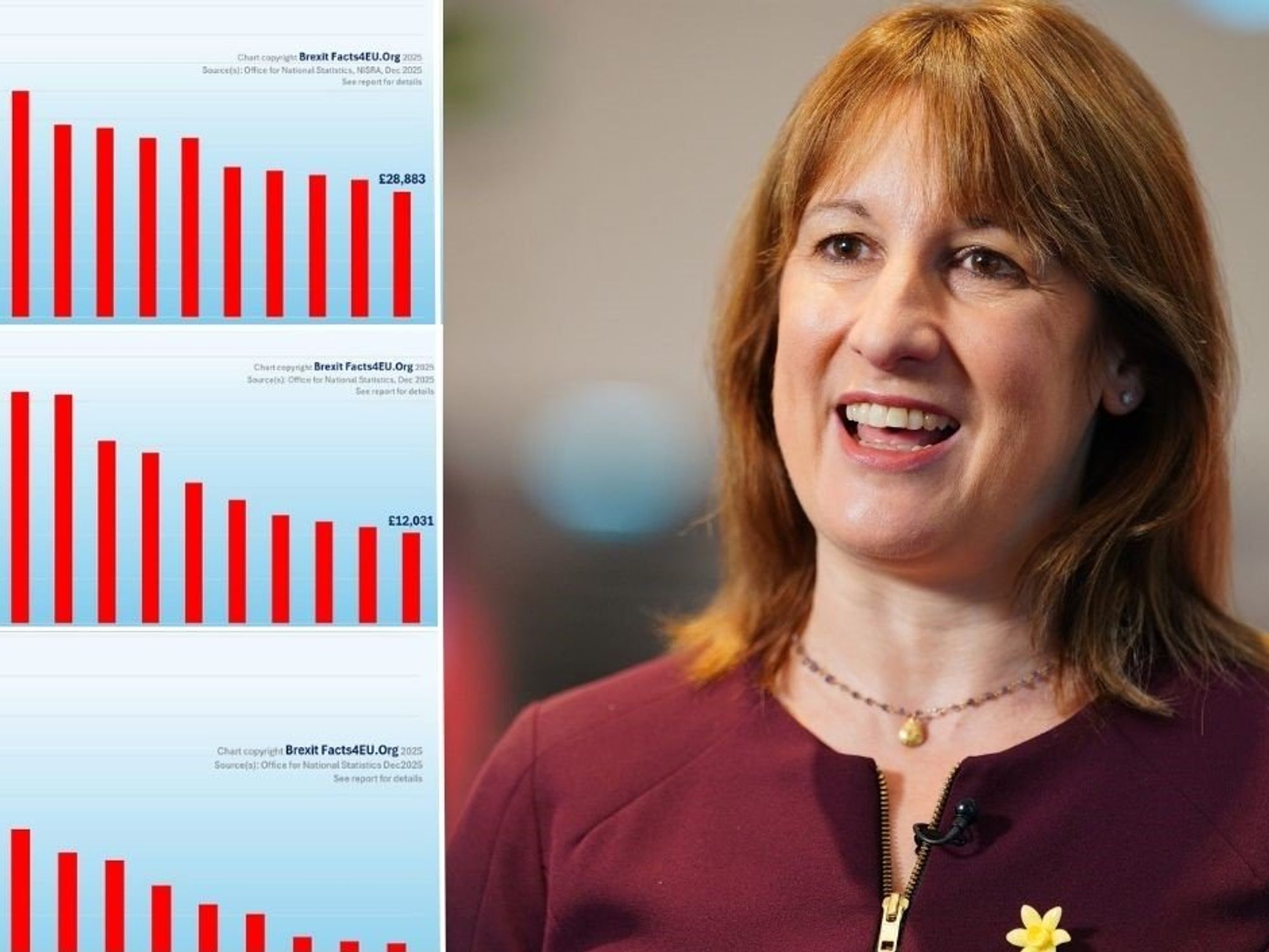 Where is YOUR money being spent? Shock graphs expose the real winners and losers of Rachel Reeves...