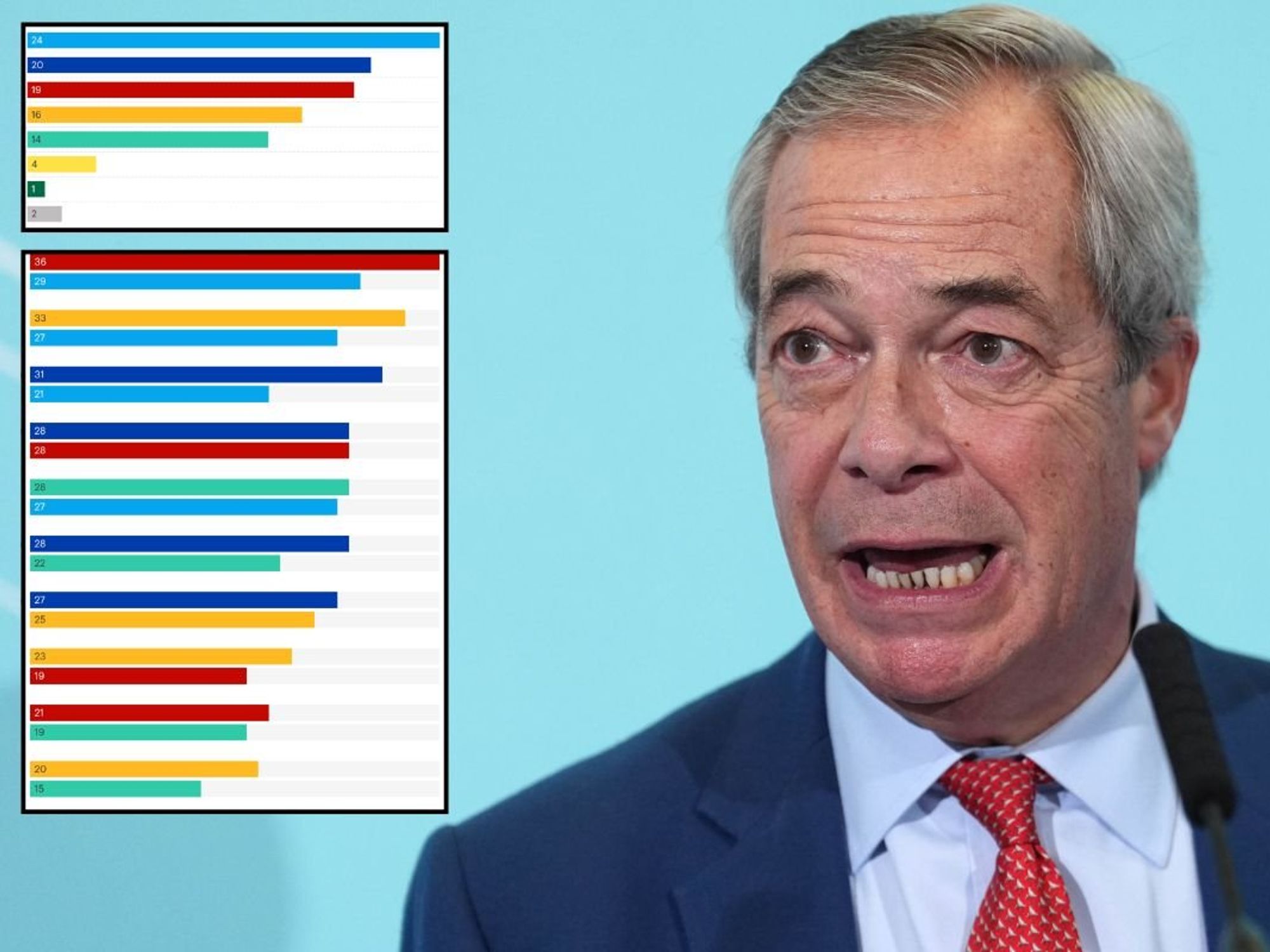 Politics LIVE: Reform UK’s support PLUMMETS in new poll as defector suggests Nigel Farage could s...