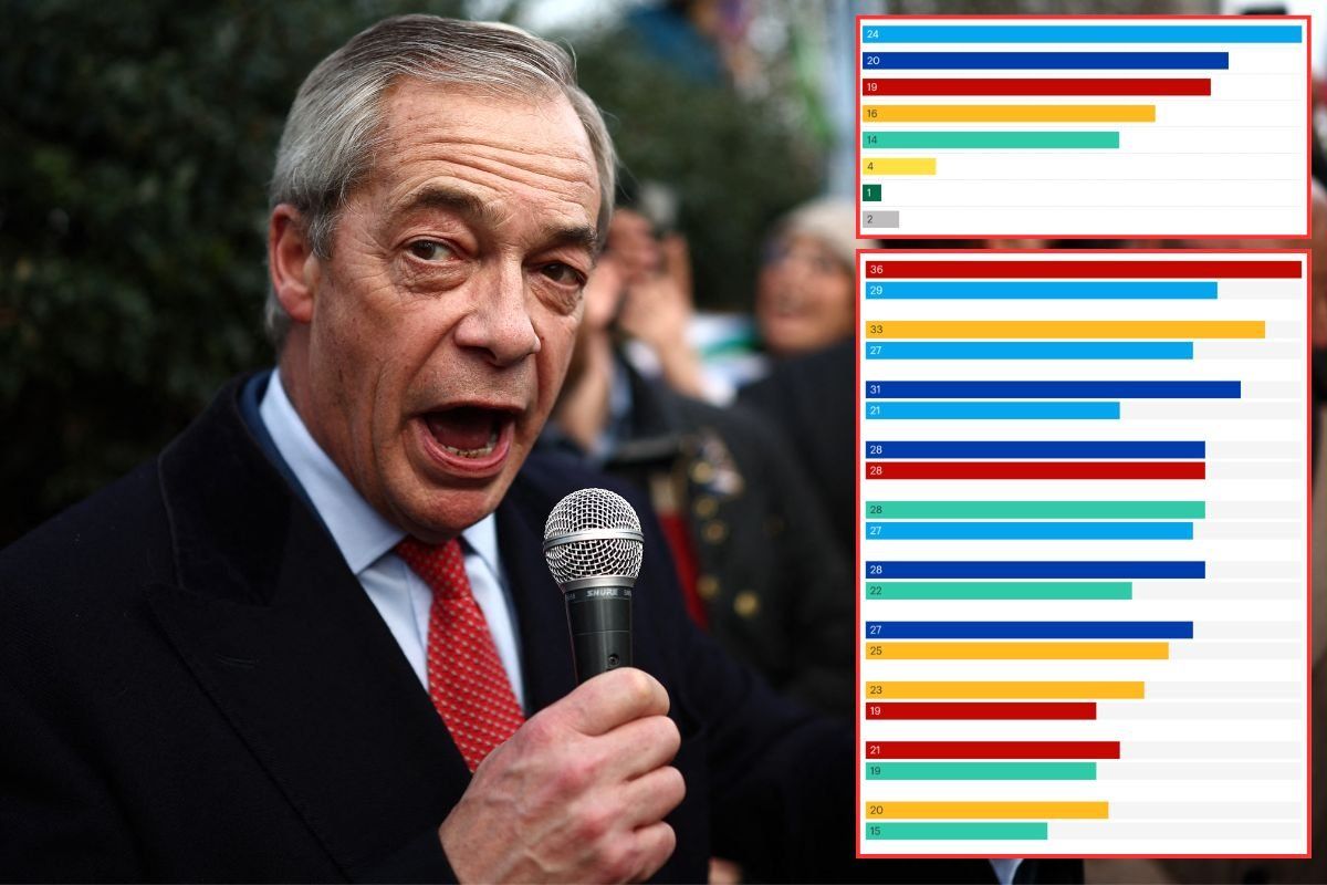 Politics LIVE: Reform UK’s support PLUMMETS in new poll as defector suggests Nigel Farage could strike deal with Tories