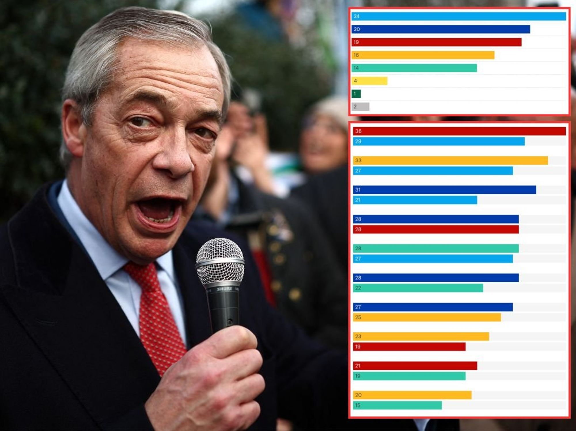 Politics LIVE: Reform UK’s support PLUMMETS in new poll as defector suggests Nigel Farage could s...