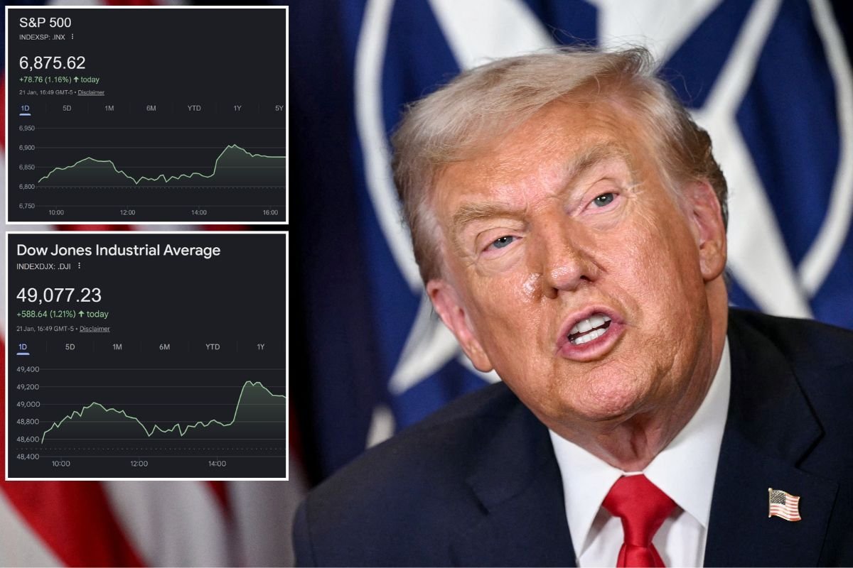 Wall Street surges after Donald Trump drops trade war threat following crunch Greenland meeting