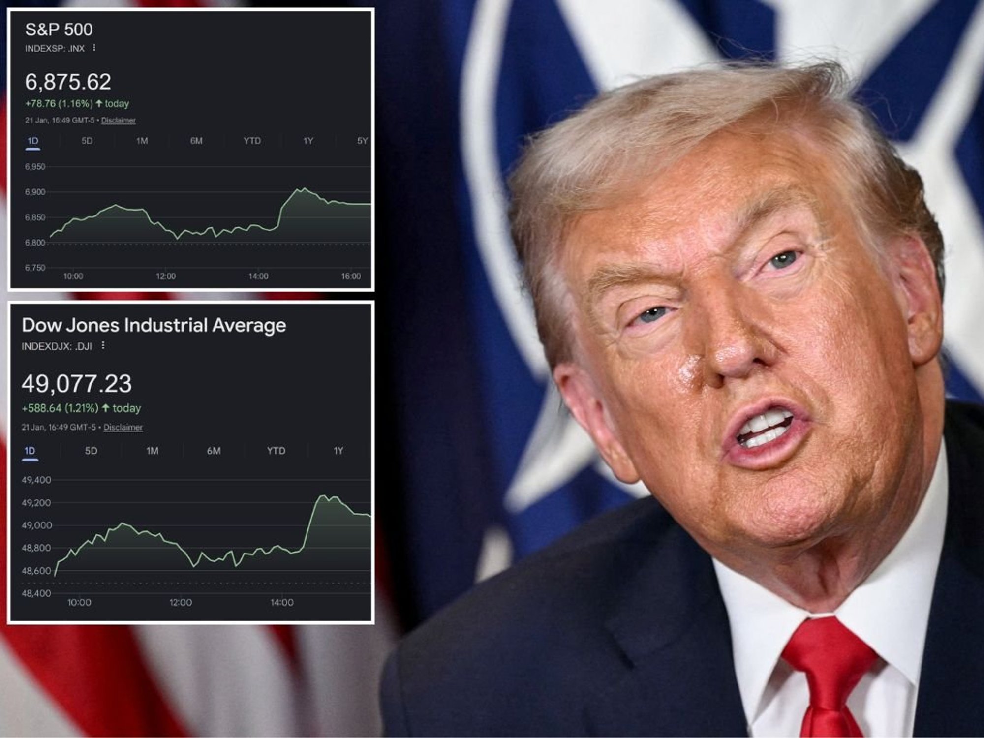 Wall Street surges after Donald Trump drops trade war threat following crunch Greenland meeting