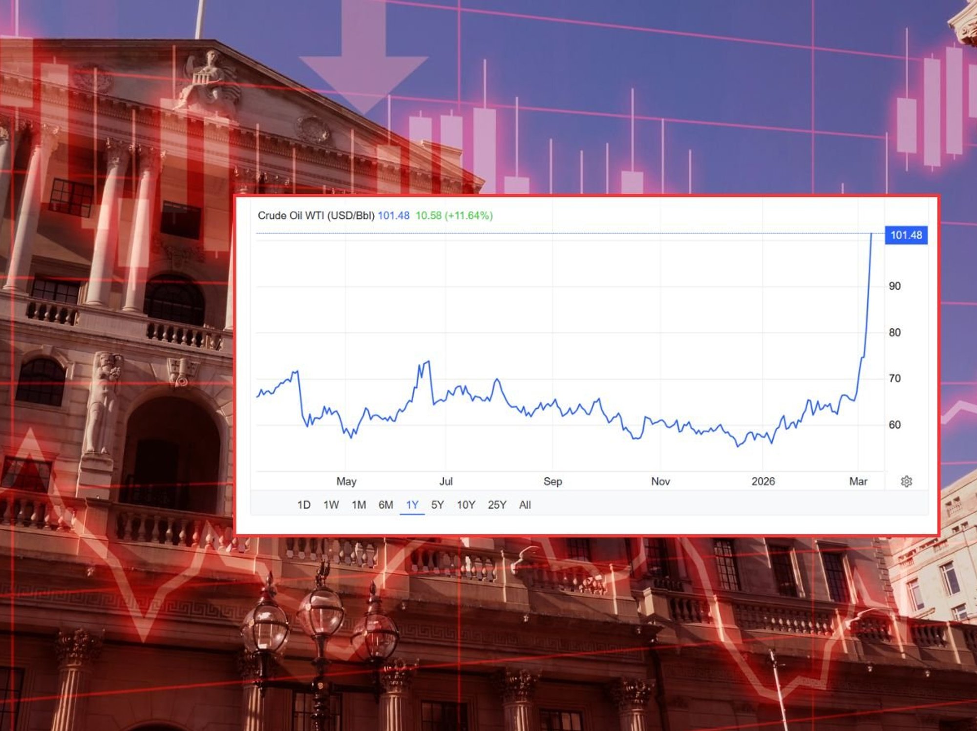 'It will trigger a recession!': Economy in crisis as oil prices surge past £74 for first time in ...