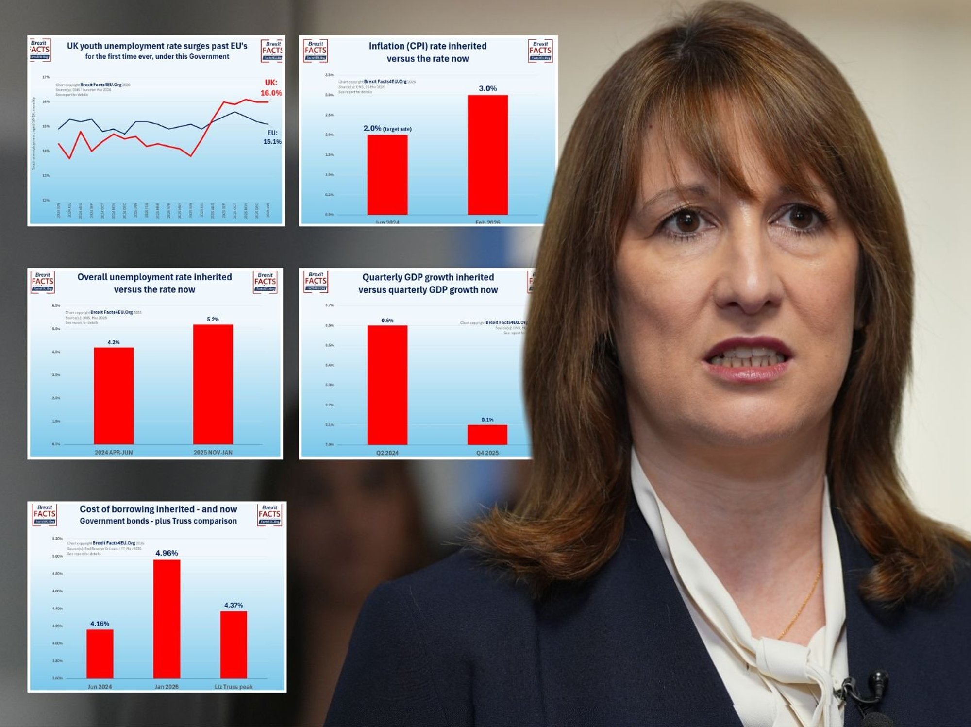 'Net Zero? More like Net Zero Growth,' says Richard Tice on Rachel Reeves amid economic crisis