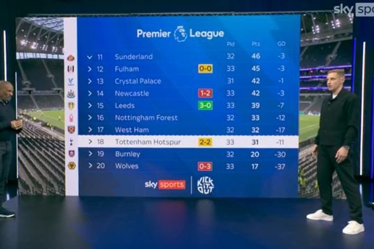 Sky Sports pundit blames Tottenham star after crucial points dropped in Brighton draw