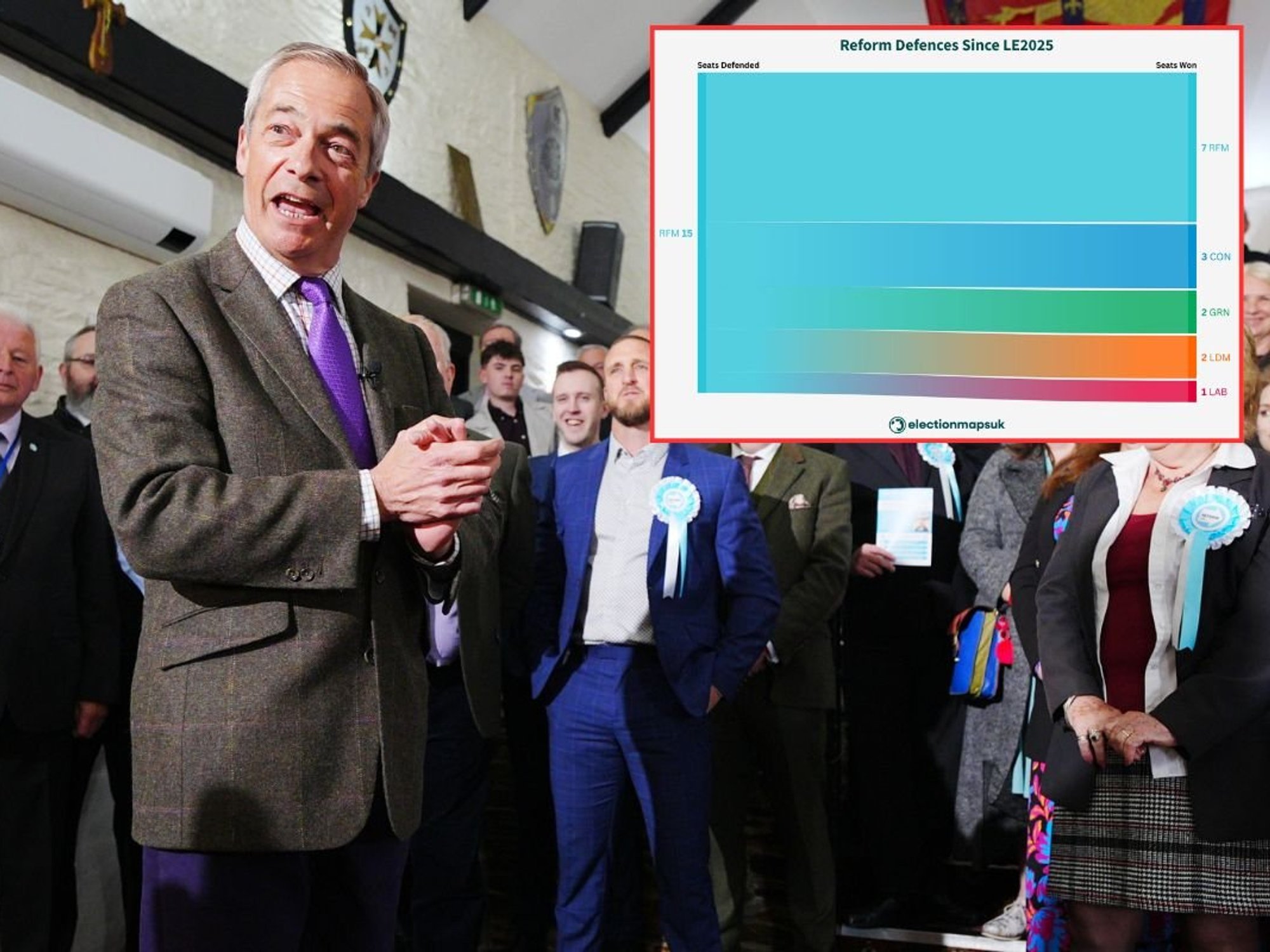 Reform faces crunch ballot box test against huge rivals as shock data reveals problem for Nigel Farage