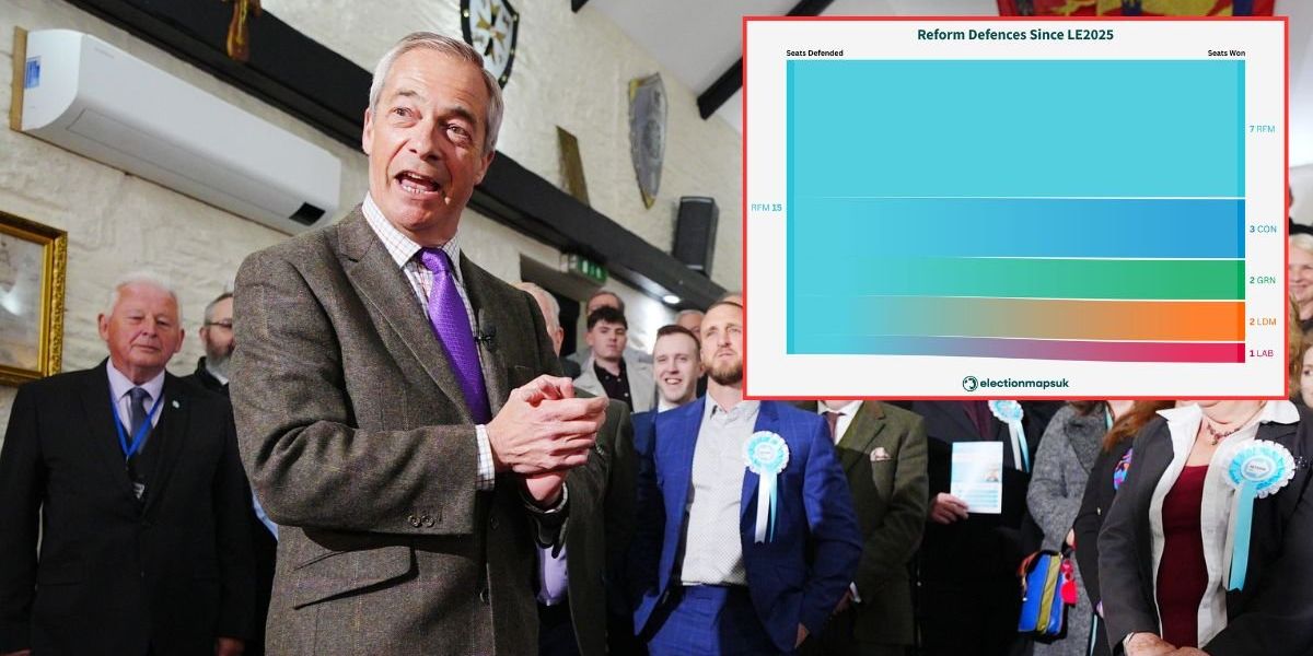Reform faces crunch ballot box test against huge rivals as shock data reveals problem for Nigel Farage Reform faces crunch ballot box test against huge rivals as shock data reveals problem for Nigel Farage