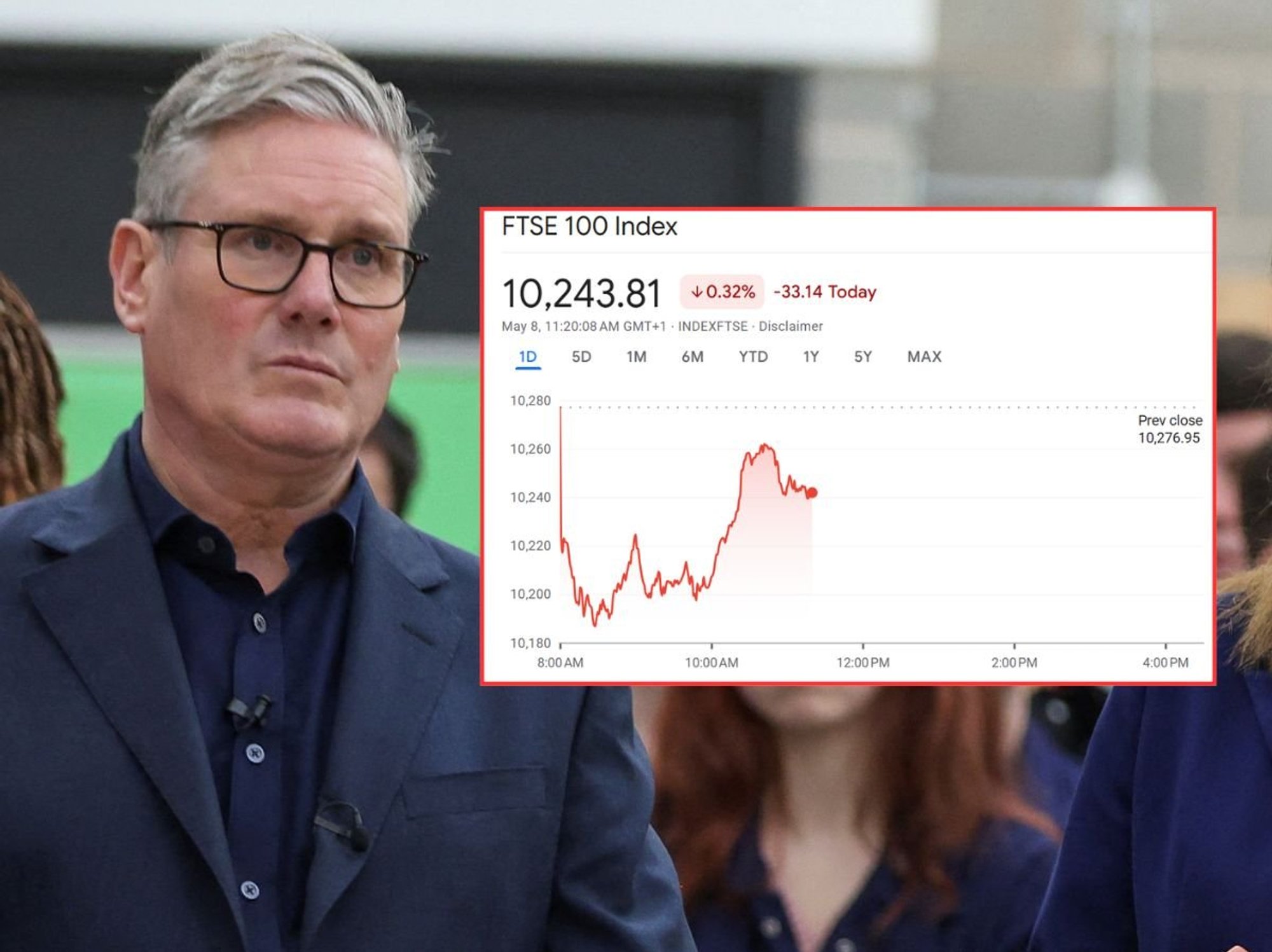 Ftse 100 down as Reform breakthrough 'erodes confidence' in Labour stability