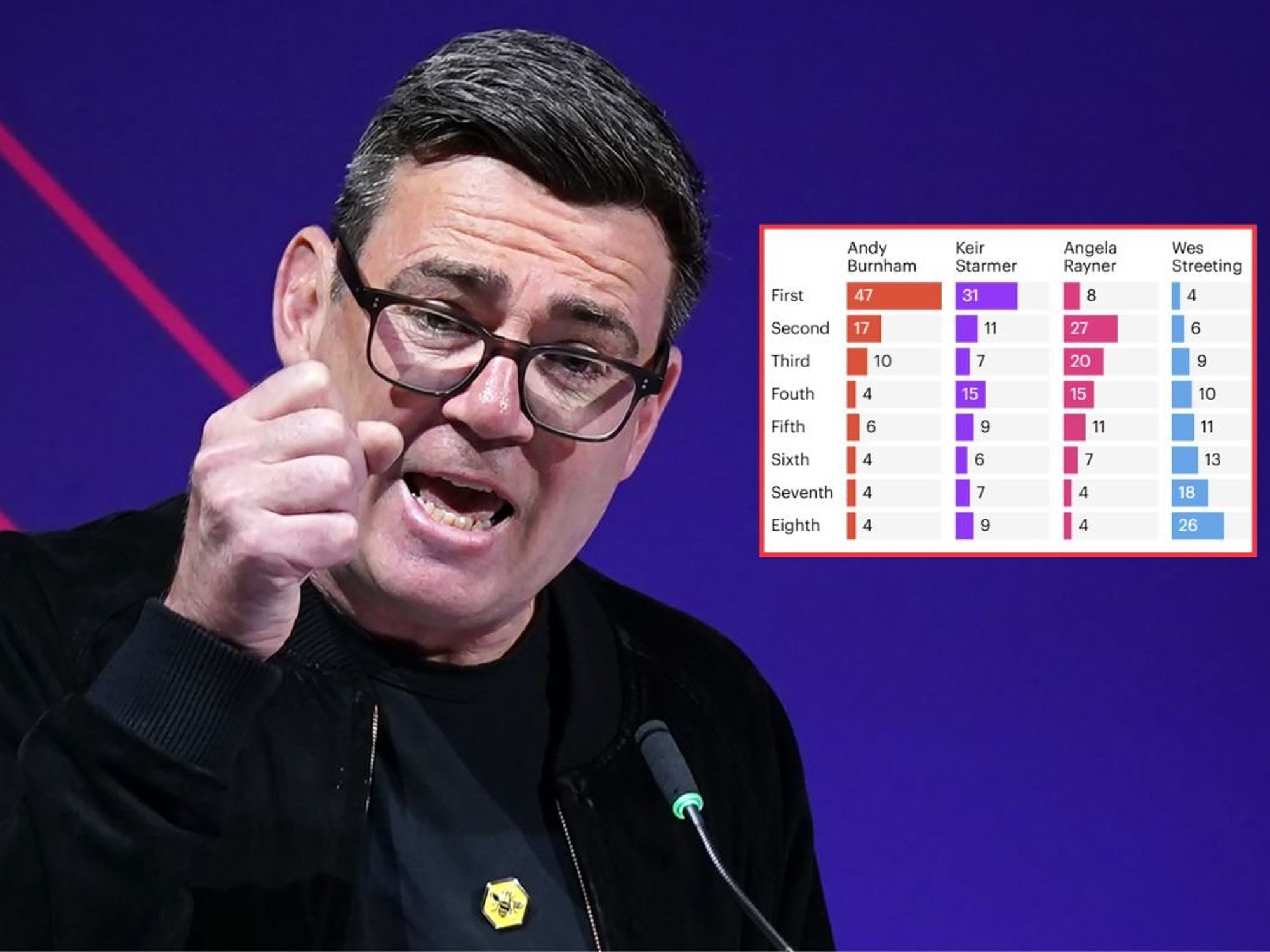Andy Burnham would smash Keir Starmer and Wes Streeting in Labour leadership contest, poll shows