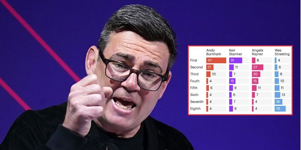 Andy Burnham would smash Keir Starmer and Wes Streeting in Labour leadership contest, poll shows Andy Burnham would smash Keir Starmer and Wes Streeting in Labour leadership contest, poll shows