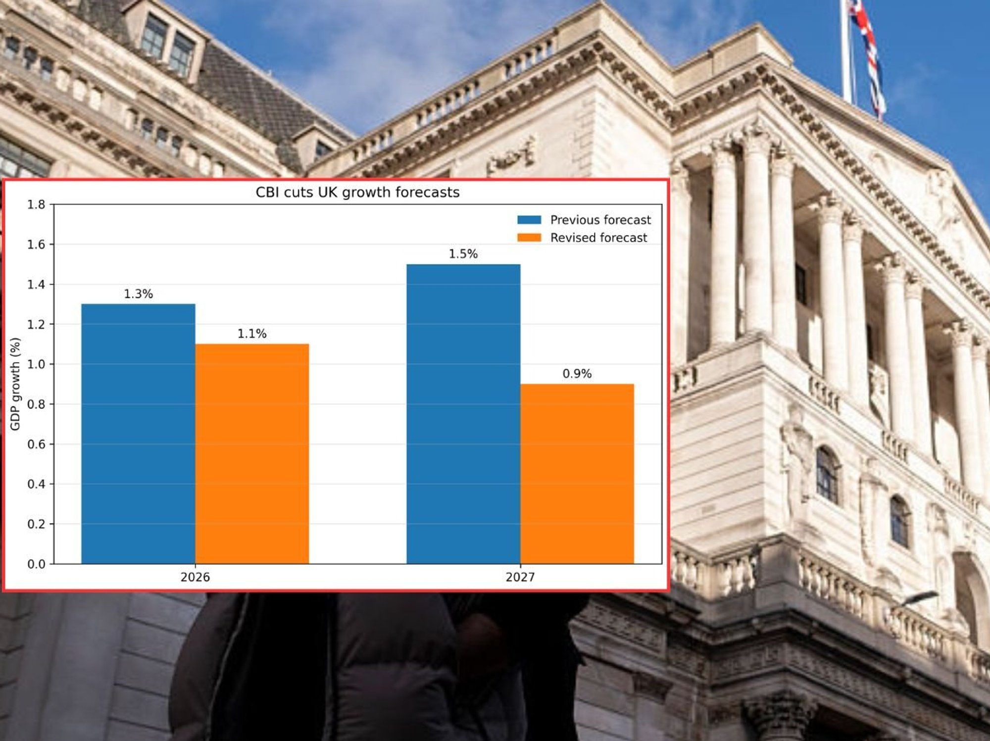 UK economy under pressure as growth forecast SLASHED and 200,000 more jobs set to disappear