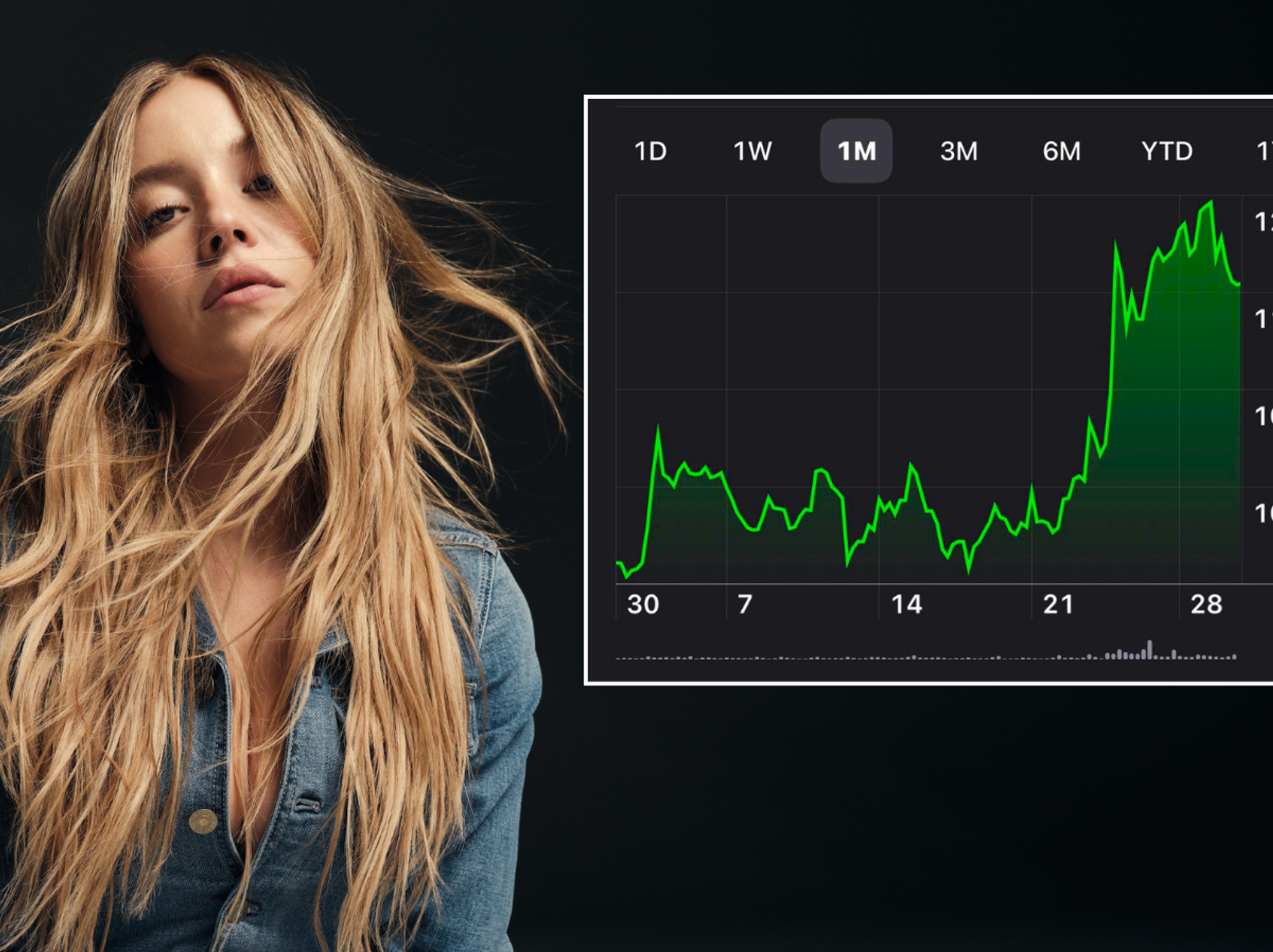 American Eagle stocks surge after Sydney Sweeney jeans ad as investors ignore woke outrage