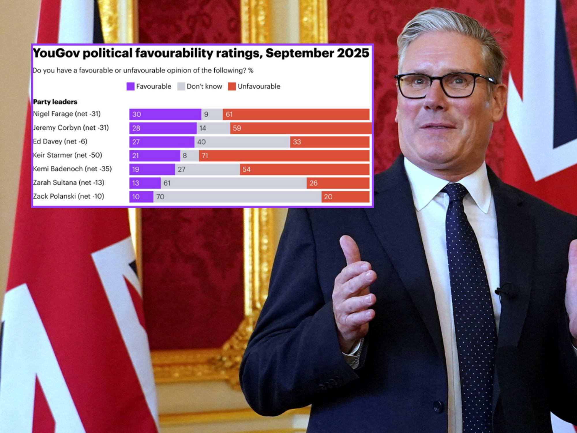 Politics LIVE:  Keir Starmer’s favourability plunges to lowest point ever as Prime Minister ranks...