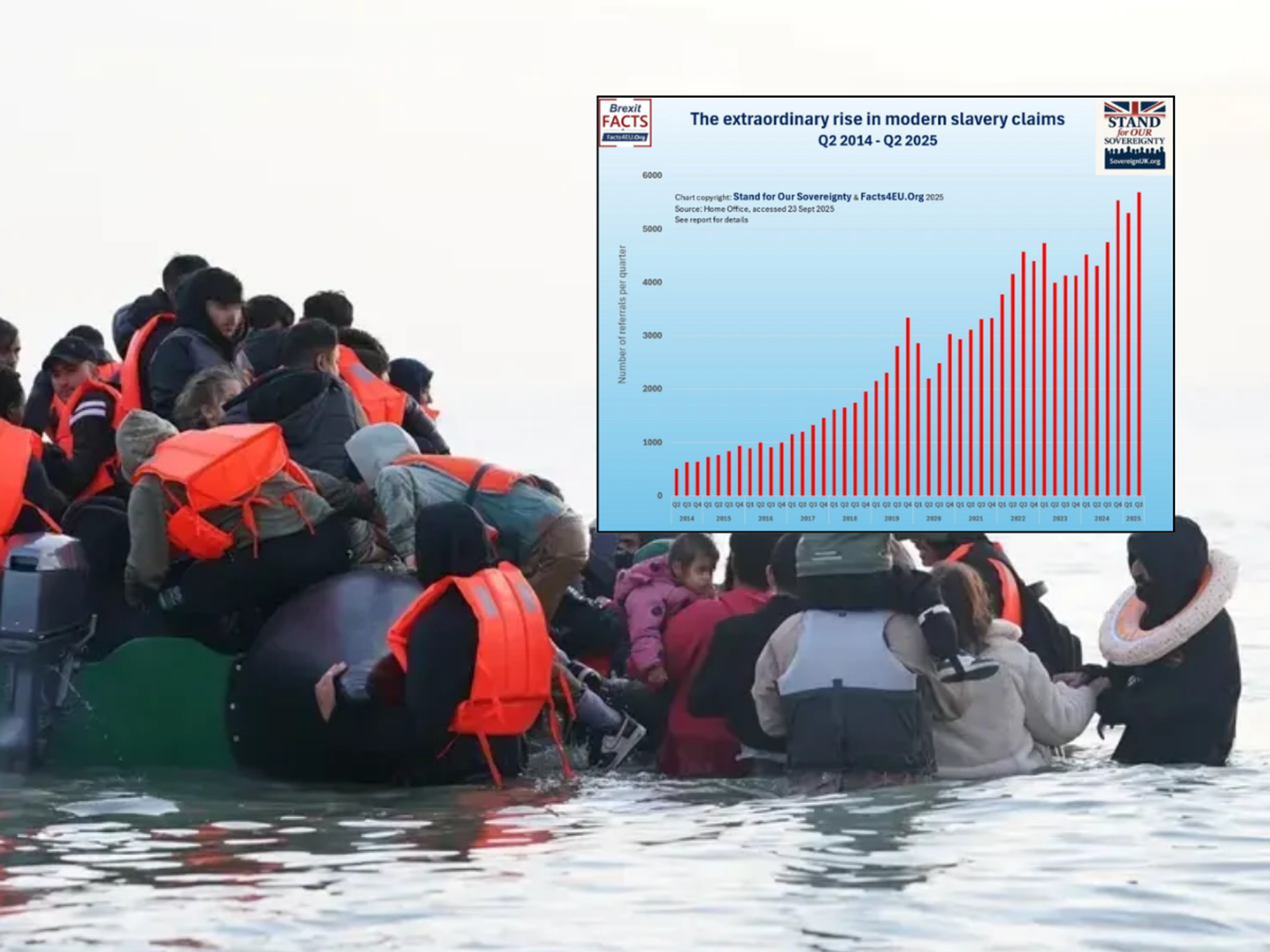 Fresh report exposes the staggering rise of the modern slavery claim lawyers use to block migrant...