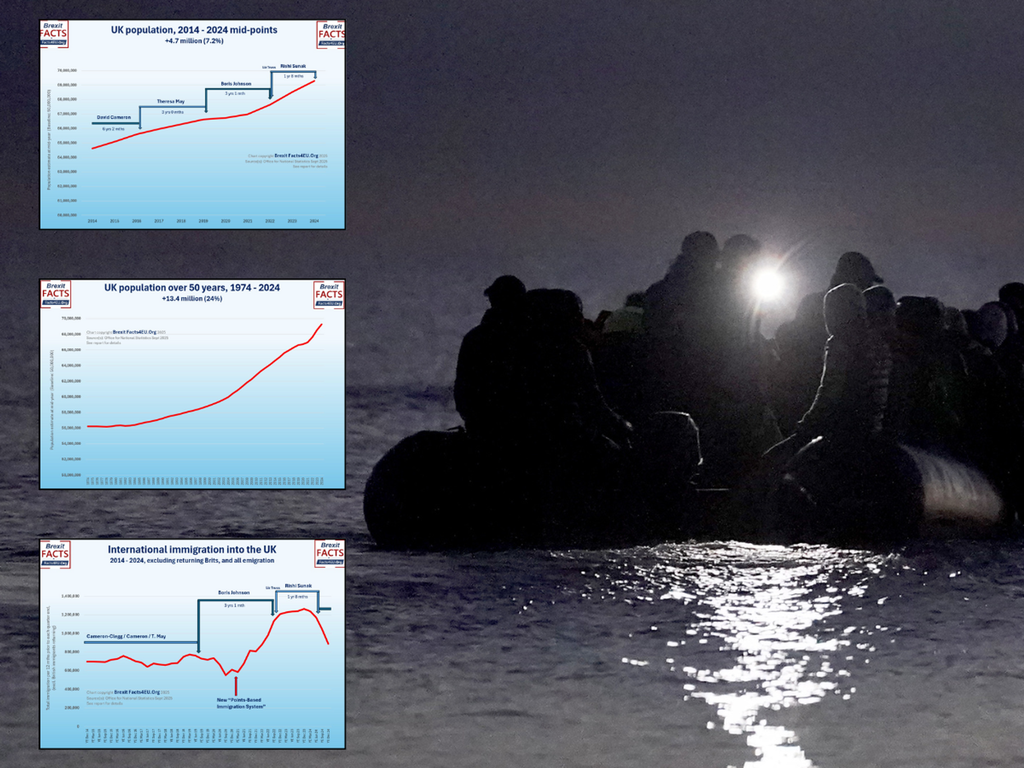 Three SHOCK charts bust myth about UK immigration - the number is far higher than official figure...