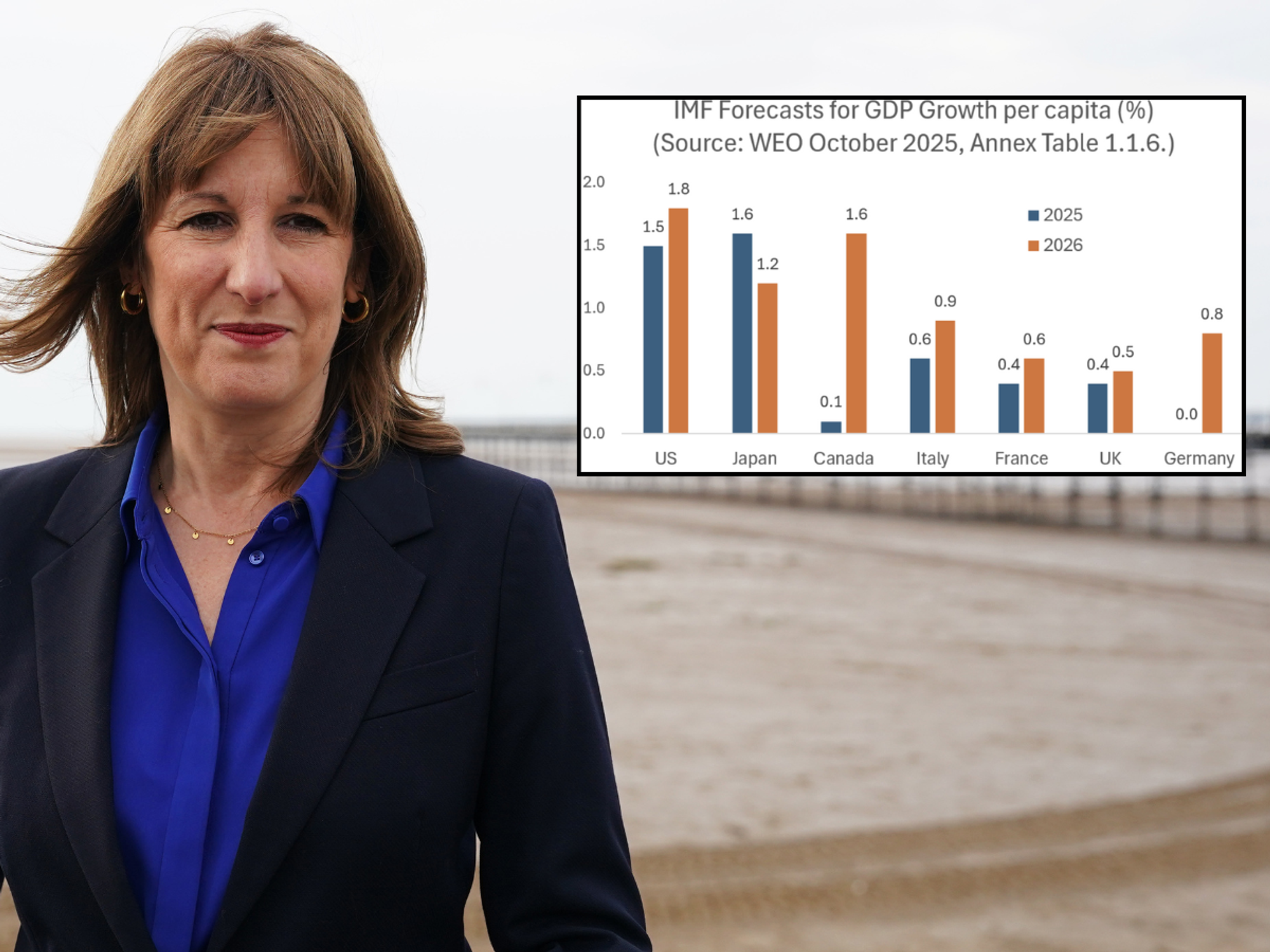 Why aligning closer with the EU would doom Britain - explained by just one chart